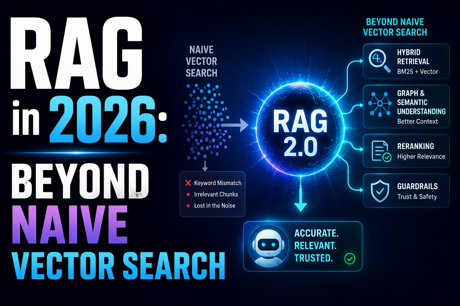 RAG in 2026: Beyond Naive Vector Search